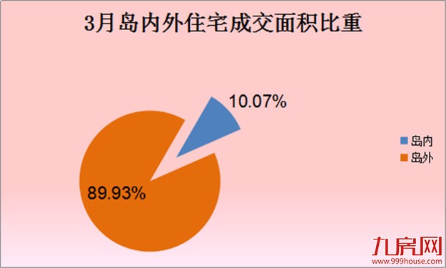 2017年3月厦门一手住宅成交2567套 环比上涨637.64%——九房网 2017年3月厦门一手住宅成交2567套 环比上涨637.64%——九房网