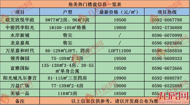 角美最新房价版图出炉！趁5.9日土拍之前来看一眼！——九房网