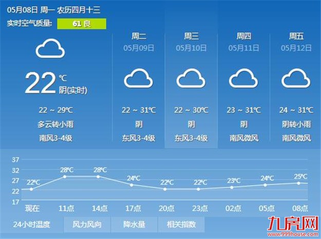 厦门气温节节高防暑要做好 明天将有阵雨——九房网
