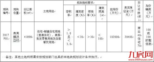 角美进入"竞配建"时代！一日揽金亿 为政府无偿提供㎡！——九房网