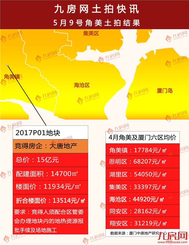 15亿！大唐拿下角美地块，隐形楼面价13514元/㎡，配建14700㎡！——九房网