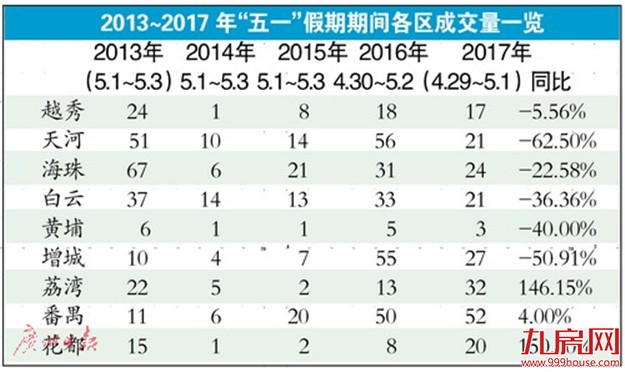 广州：投资客异地客开始退出市场——九房网