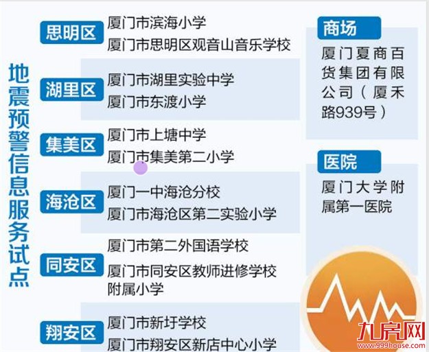 厦14处将安装地震预警神器 覆盖学校商场医院等场所——九房网