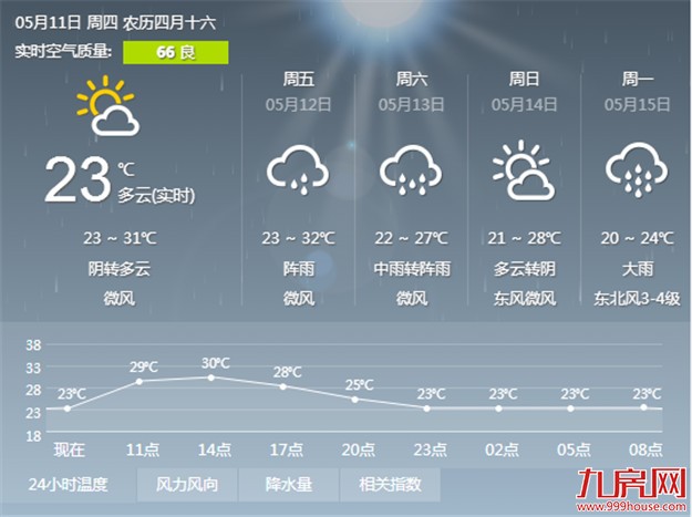 今日厦门天气潮湿闷热最高达31℃左右 注意多多补水——九房网