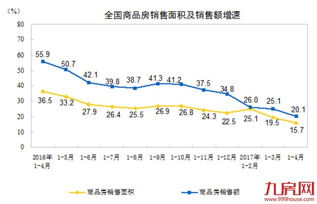 统计局：前4月全国房地产开发投资同比增9.3%——九房网