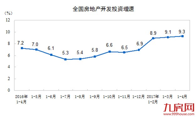 统计局：前4月全国房地产开发投资同比增9.3%——九房网