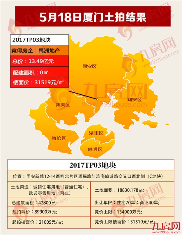零配建！13.49亿！禹洲拿下同安2017TP03地块，楼面价31519元/㎡——九房网