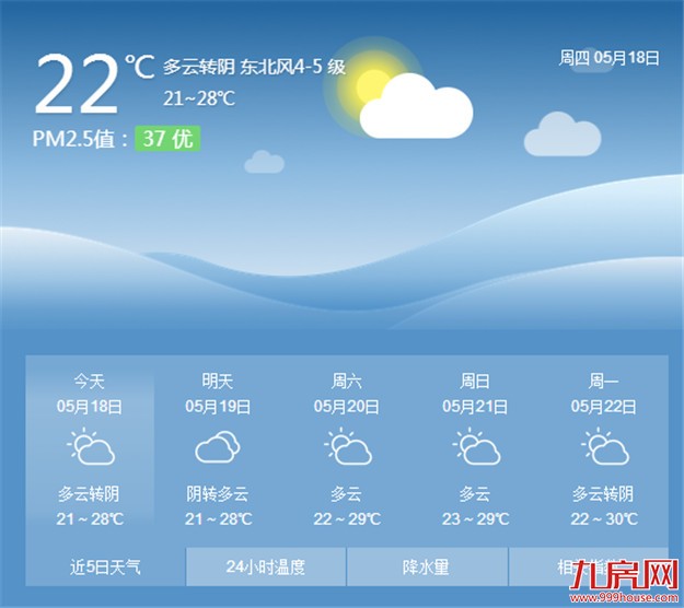 厦门气温将逐日回升 今天午间最高气温将升到29℃——九房网