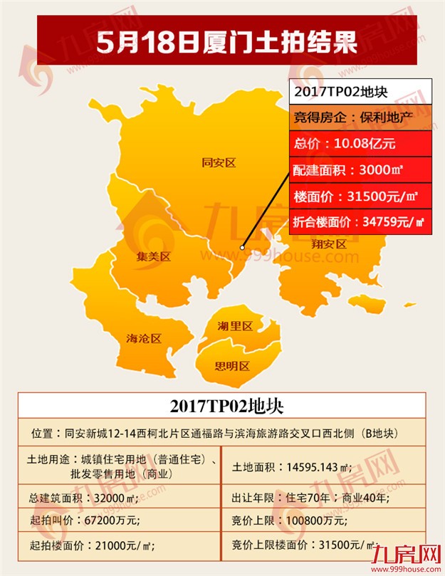 10.08亿！保利拿下2017TP02地块，隐形楼面价34759元/㎡，配建3000㎡！——九房网