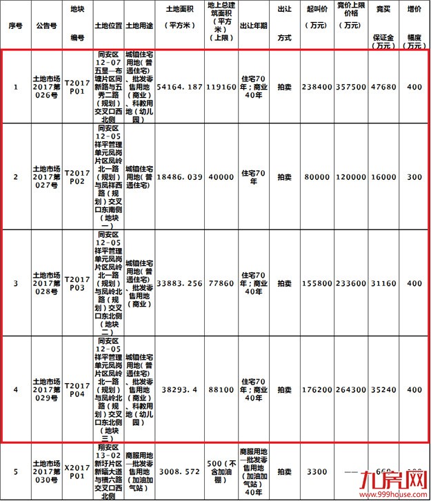 土拍快讯！6月21日厦门将拍卖出让同安4幅商住地——九房网