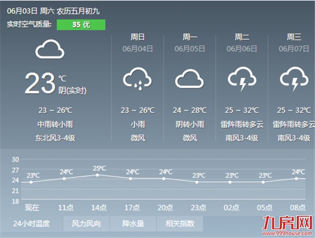 昨日厦门周边豪雨如瀑我市受影响较小 但未来三天仍有阵雨雷阵雨——九房网