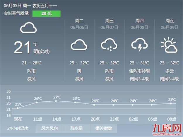 今起厦门雨水稍息高温重来 白天最高气温又超30℃——九房网