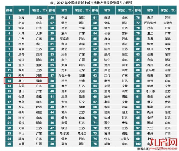 2017房地产开发投资吸引力排行榜出炉：厦门排第13！——九房网