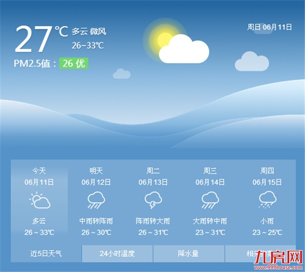 厦门今日维持晴到多云天气 市区最高温可达到33℃——九房网