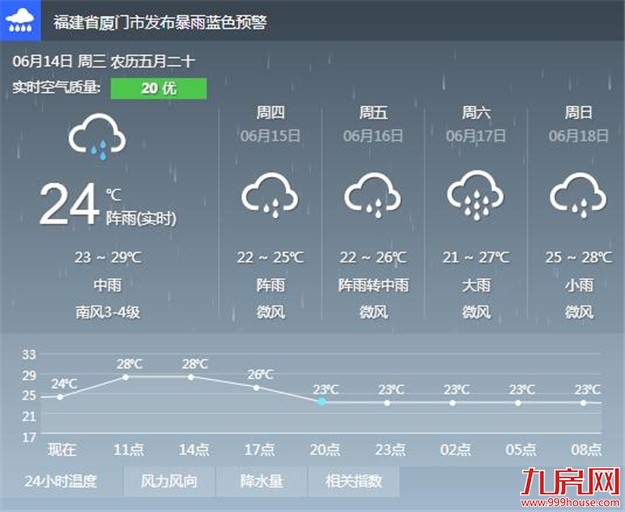 “苗柏”余威仍在豪雨下到周六 对城区防涝是重要考验——九房网