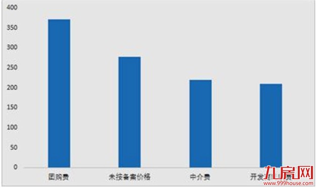 发改委：房地产行业价格举报增34%，开发商巧立名目乱收费——九房网