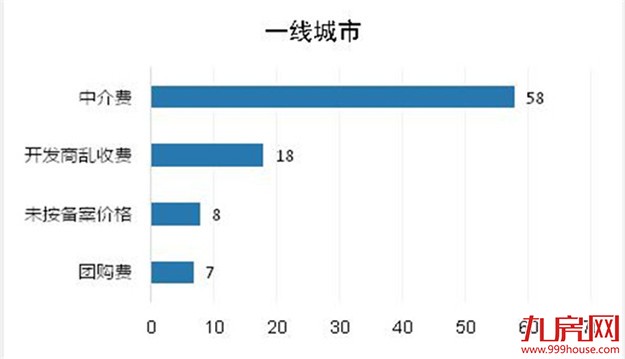 发改委：房地产行业价格举报增34%，开发商巧立名目乱收费——九房网