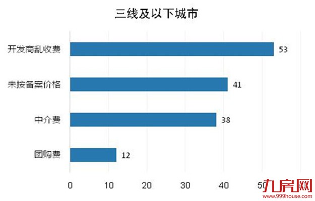 发改委：房地产行业价格举报增34%，开发商巧立名目乱收费——九房网