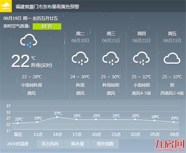 今明两天我市仍会普降中雨 周三开始转为阵雨或雷阵雨——九房网