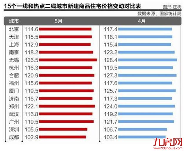房价“逆向分化”形势确立 三线城市全面领跑——九房网