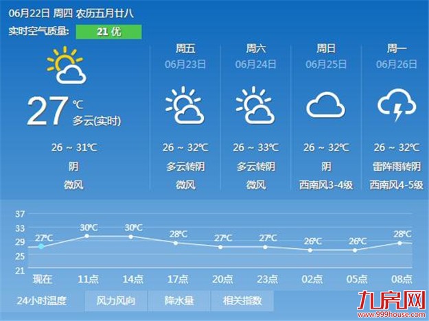 厦门今天以多云天气为主 午后可能出现短时强降水——九房网