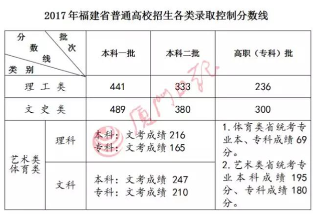 快讯！福建高考切线公布：理工一本450分二本340分 文史一本490分二本390分——九房网