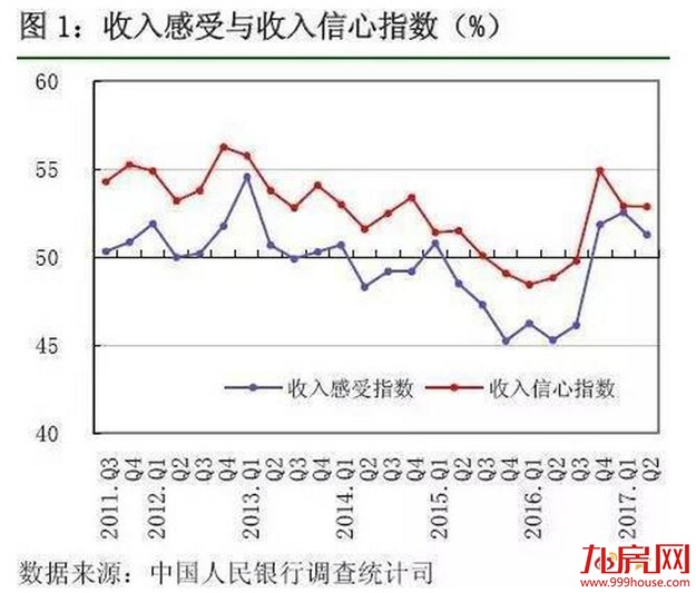 史上最严调控，买房人的热情是不是被浇灭了?央妈给出一个意外答案——九房网