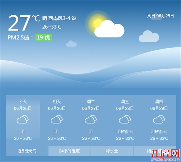厦门湿热天气预计将持续一周 最高温在31℃—33℃——九房网