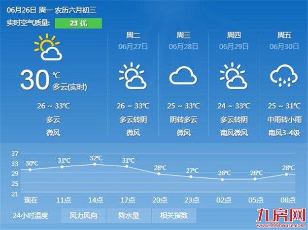 今明两天厦门天气晴好 各地最低气温在25℃—26℃——九房网