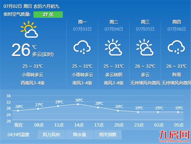 今日出门小心阵雨“捣乱”  7月或成厦门一年中最热月——九房网