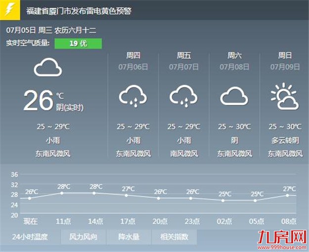 厦门本周最高温超30℃ 以多云天气为主午后或有雷雨——九房网