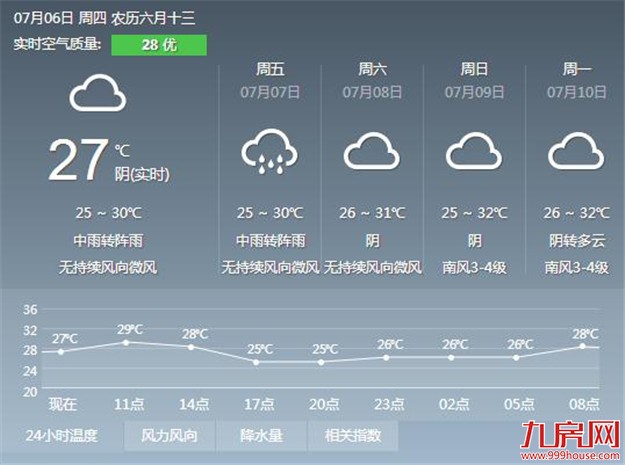 厦门近期持续高温体感闷热 紫外线很强要注意防暑——九房网