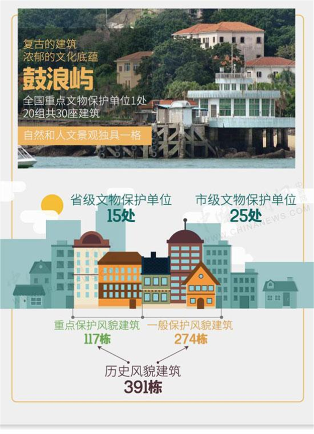 快讯：鼓浪屿申遗成功了——九房网