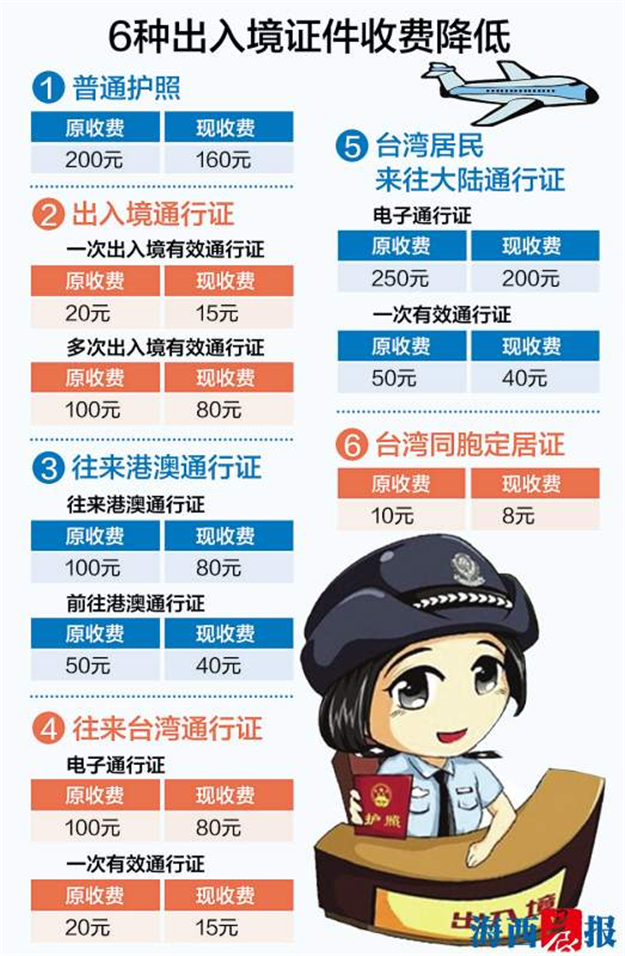 6种出入境证件收费降低 每本证件的收费降低2元至60元——九房网
