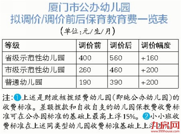 我市公办幼儿园下学期获准提价   收费或涨五成——九房网