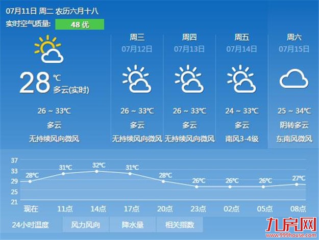 本周厦门天气将以晴热为主 最高温维持在32℃左右——九房网