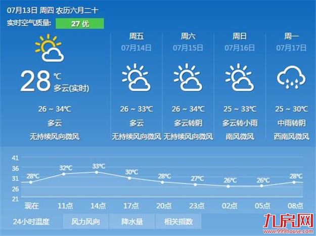 厦门今明两天温度高湿度大 午间最高气温在33℃左右——九房网