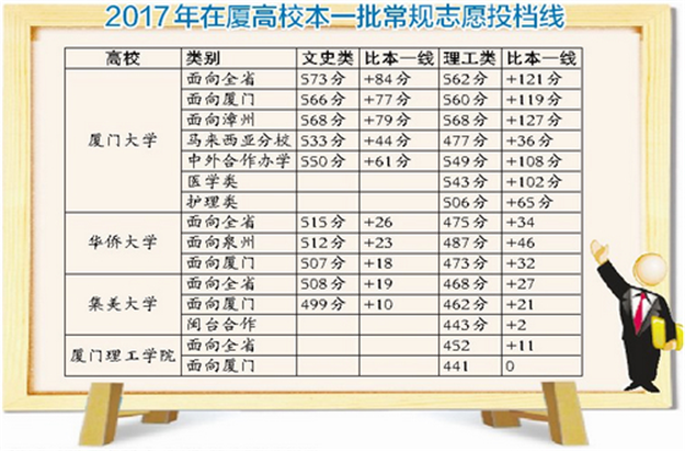 本一批高校昨晚投档 常规志愿录取结果预计在18日可查询——九房网