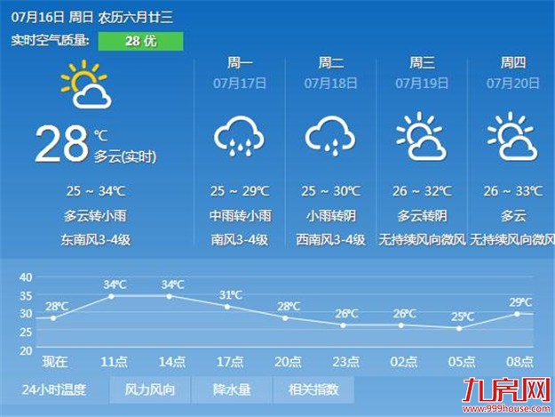 今年第四号台风将登陆海南岛 下周一厦门或有阵雨——九房网