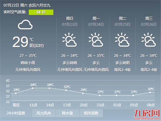 35.2℃！岛内昨迎今年首个高温日 未来七天厦门持续高温——九房网