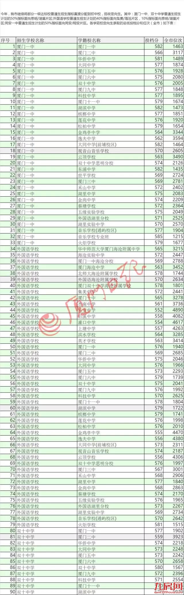 中招普高切线公布 厦门一中592分双十587外国语582——九房网