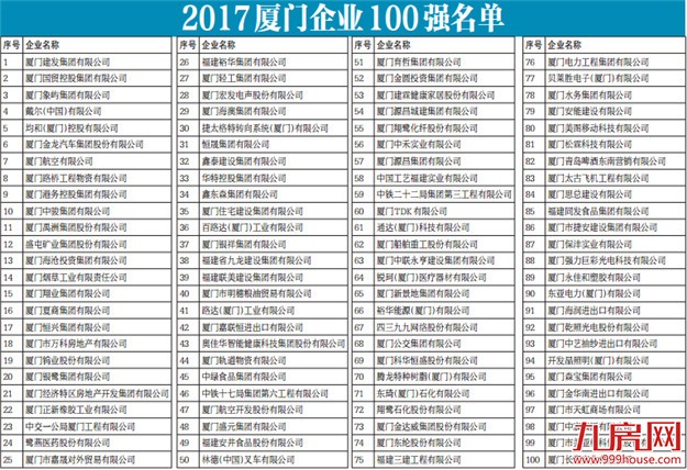2017厦门百强企业出炉 建发国贸象屿位居榜单前3名——九房网