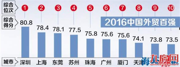 2016中国外贸百强城市名单公布 厦门位列全国第七——九房网