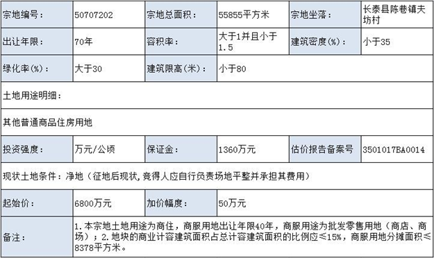 快讯！保利以2.6亿竞得漳州陈巷地块 楼面价3103.2元/㎡——九房网