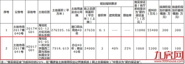 土拍快讯！海沧出让一办公商业地块 采取线上拍卖方式——九房网