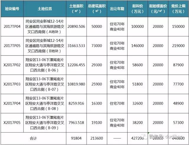 土拍快讯！9月15日厦门将出让6幅商住地 同安2幅翔安4幅——九房网