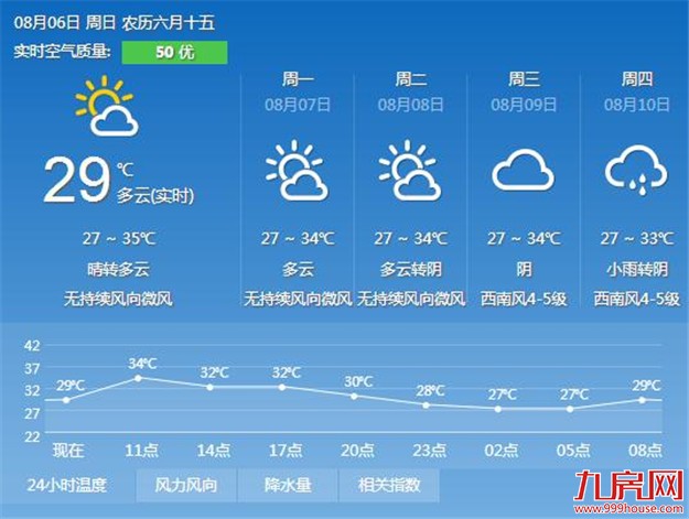 今起三天酷热 岛内温度达34℃岛外或达37℃——九房网