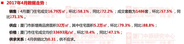 2017年内厦门楼市日趋 “量跌价涨”——九房网