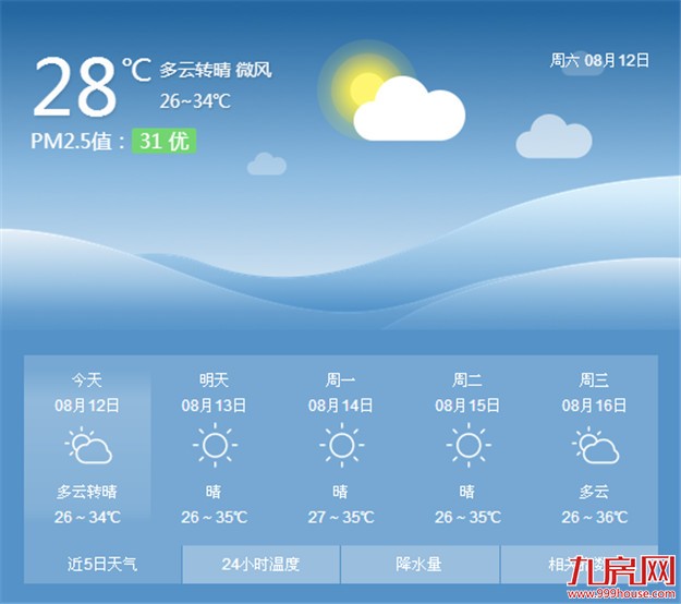 我市“高烧不退”副高不肯走 近日最高气温可能接近35℃——九房网