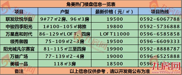 角美土拍后新房二手房价是涨是跌?55个楼盘均价曝光!——九房网 角美土拍后新房二手房价是涨是跌?55个楼盘均价曝光!——九房网